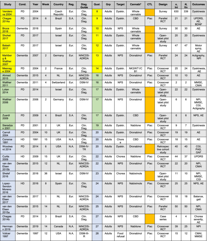 Summary of study parameters (alternative order based on quality ratings)