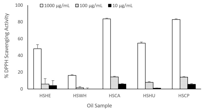 DPPH radical scavenging capacities of oil extracted from hemp hearts (HSHE), hemp whole seeds (HSWH), hemp cake (HSCA), hemp seed hulls (HSHU) and cold-pressed hemp oil (HSCP).