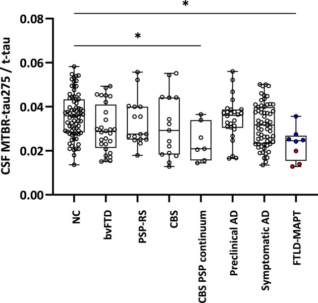 CSF MTBR-tau275/t-tau decreases in clinically diagnosed CBS-PSP continuum and FTLD-MAPT.CSF MTBR-tau275/t-tau decreased in clinically diagnosed CBS-PSP continuum (n = 7), and genetically confirmed FTLD-MAPT (red: n = 3, P301L, blue: n = 5, R406W) compared to NC (n = 88). Differences in biomarker values were assessed with one-way ANOVAs. A two-sided p < 0.05 was considered statistically significant and corrected for multiple comparisons using Benjamini-Hochberg false discovery rate (FDR) method with FDR set at 5%. *P < 0.05. The box plots show the minimum, 25 percentile, median, 75 percentile, and maximum. NC: normal control, bvFTD: behavioral variant frontotemporal dementia (n = 28), PSP-RS: progressive supranuclear palsy-Richardson’s syndrome (n = 16), CBS: corticobasal syndrome (n = 15), AD: Alzheimer’s disease (n = 80), FTLD-MAPT: frontotemporal lobar degeneration with MAPT mutations (n = 8).