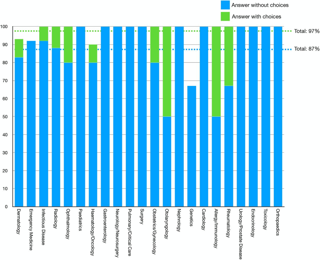 Results by specialtyThis is the accuracy rate for each specialty in the New England Journal of Medicine. The blue bar is the accuracy without choices and the green bar is the accuracy with choices. Dotted lines show total accuracy with and without choices