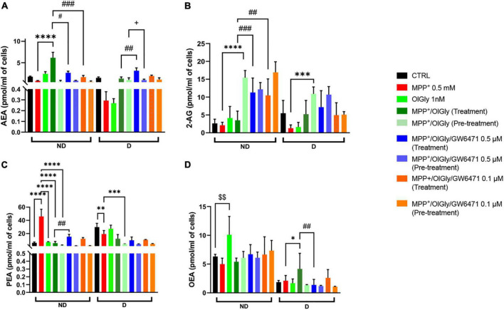 Levels of endocannabinoids (eCBs) and related N-acylethanolamines is not differentiated and differentiated SH-SY5Y cells. (A) Levels of anandamide (AEA) expressed as pmol/ml of cell culture medium. (B) Levels of 2-arachidonoyl glycerol (2-AG) expressed as pmol/ml of cell culture medium. (C) Levels of palmitoylethanolamide (PEA) expressed as pmol/ml of cell culture medium. (D) Levels of oleoylethanolamide (OEA) expressed as pmol/ml of cell culture medium. Data are represented as mean ± SEM. § indicates values statistically significant vs. control; *indicates values statistically significant vs. MPP+; # indicates values statistically significant vs. MPP+/OlGly (treatment). Student’s t-test was used for statistical analysis (N = 6–9). ****Indicates values statistically significant with p < 0.0001; ***, ###, and + ⁣ + + indicates values statistically significant with p < 0.001; **, ###, and §§ indicates values statistically significant with p < 0.01; *, #, and + indicates values statistically significant with p < 0.05.