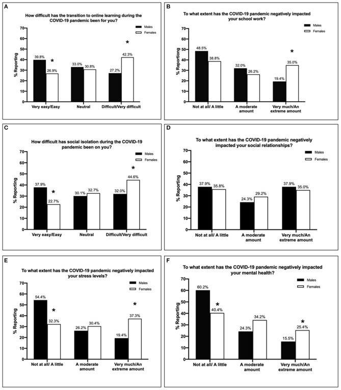 The difficulty of the transition to online learning during the COVID-19 pandemic (A), and the extent of negative impact of COVID-19 on schoolwork (B), according to gender. The difficulty of social isolation during the COVID-19 pandemic (C) and the extent of the negative impact of COVID-19 on social relationships (D), according to gender. The negative impacts of COVID-19 on stress (E) and mental health (F), according to gender. *p < 0.05 relative to males within the same category.