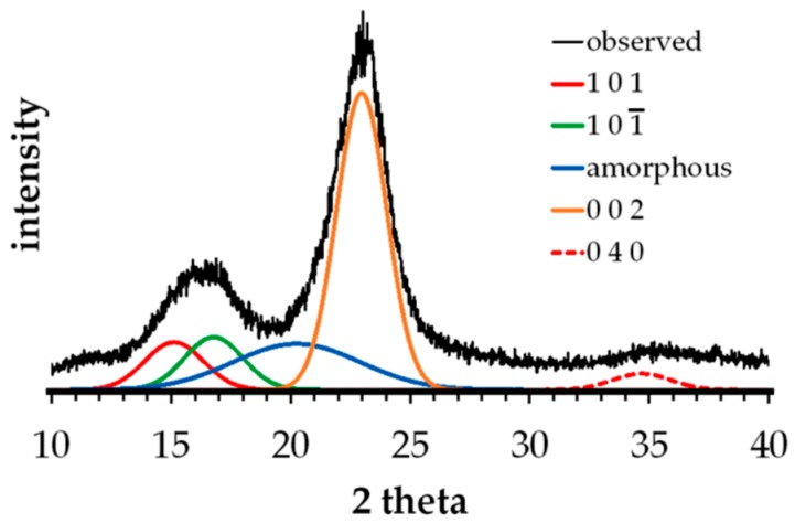X-ray diffraction (XRD) peak deconvolution method to measure crystallinity index.