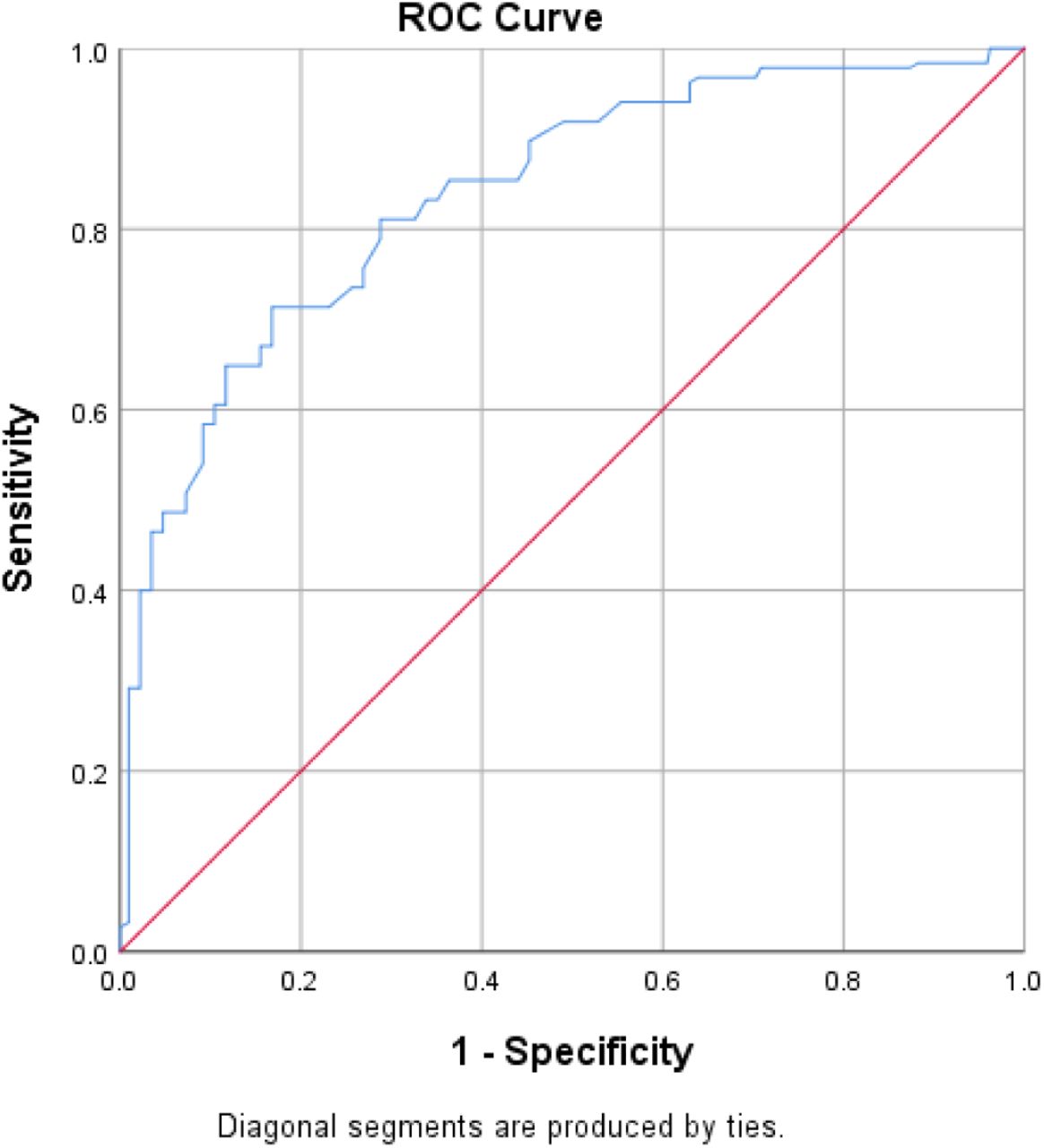Area under Receiver Operating Characteristic curve (AUROC=0.838) for the Nursing activities score (NAS)