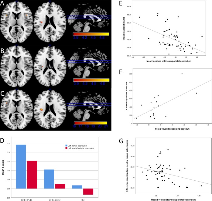Salience network region-of-interest analysis of salience>neutral contrast (small-volume corrected, p < 0.05 FWE-corrected at voxel level, k ≥ 3 voxels).a Pairwise comparison CHR-PLB>HC with clusters in bilateral frontal operculae and left insula/parietal operculum. b Pairwise comparison CHR-PLB>CHR-CBD with cluster in left insula/claustrum. c Three-way ANOVA CHR-PLB>CHR-CBD>HC with clusters in left frontal operculum and left insula/parietal operculum. d Mean b-value parameter estimates extracted from the two clusters generated by ANOVA for each group (CHR-PLB, CHR-CBD, and HC) showing increased activation in CHR-PLB relative to HC with CHR-CBD intermediate in the left frontal operculum and left insula/parietal operculum. e Negative correlation between mean b-value from ANOVA-derived cluster of left insula/parietal operculum and mean reaction time for salience condition in HC. f Positive correlation between mean b-value from ANOVA-derived cluster of left insula/parietal operculum and CAARMS positive subscale in CHR-PLB. g Negative correlation between mean b-value from ANOVA-derived cluster of left insula/parietal operculum and difference in mean reaction time between neutral and salience condition in CHR-PLB