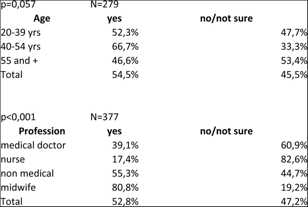 Having provided care for a woman/girl with FGM/C by age and profession