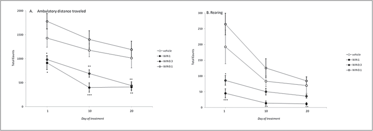 Effects of repeated WIN55,212-2 administration on spontaneous locomotor activity (n=10 per group). Each plot represents the photocell disruptions caused by the animal’s (A) ambulatory activity and (B) rearing. The asterisks (*) signify a statistically significant effect compared to the vehicle group: *P<.05, **P<.01, and ***P<.001.