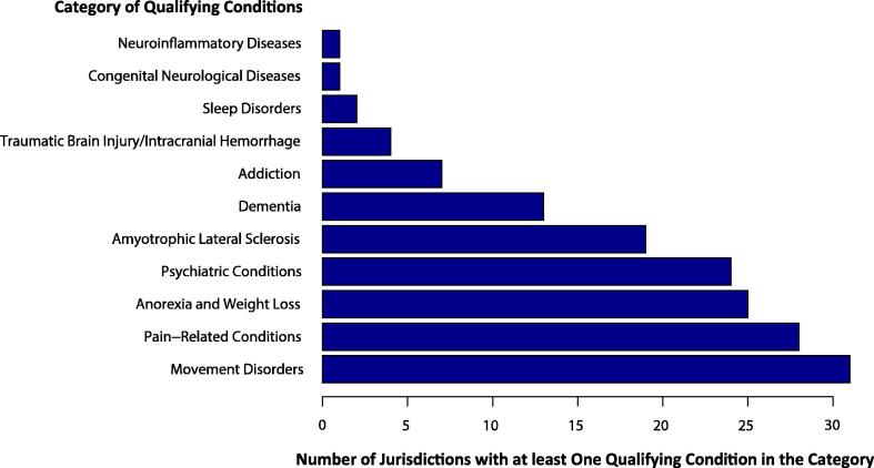 Categories of neurological conditions listed for medical use of cannabis in 30 states and Washington, D.C.