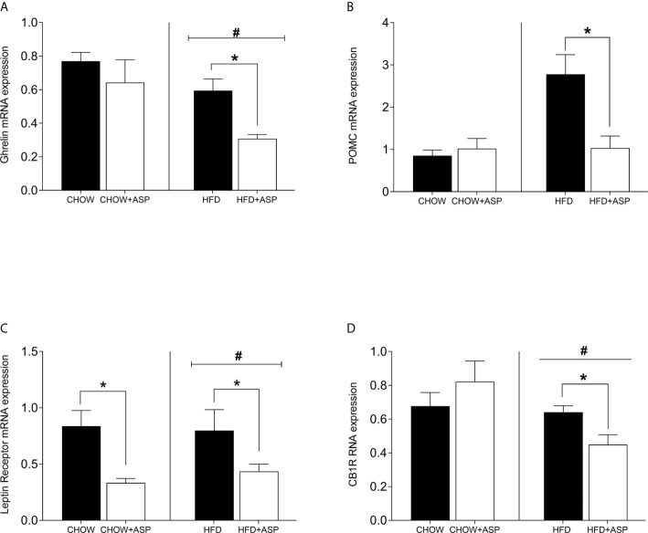 Hypothalamic mRNA levels of orexigenic and anorexigenic markers consuming HFD. (A) Ghrelin receptor (B) Pro-opiomelanocortin (POMC); (C) Leptin receptor; (D) Cannabinoid 1 receptor (CB1) n=6–9. High fat diet (HFD), asperuloside (ASP). Results are expressed as mean ± SEM. Data were analyzed by two-way ANOVA with animal diet and drug treatment as factors. ANOVA results were then followed by a post hoc analysis using Fisher’s least significant difference test (LSD). *Significant ASP effect vs non-treated diet control (p < 0.05); #Significant overall diet effect (HFD and HFD+ASP) vs (CHOW and CHOW+ASP) (p < 0.05).