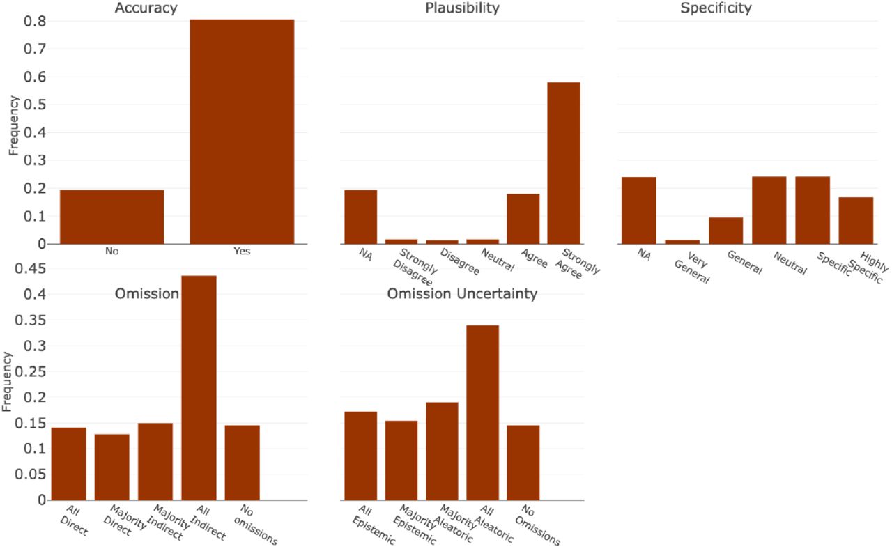 Diagnostic Accuracy EvaluationEach bin refers to the text associated with the Likert Scale scoring scheme for each component in Diagnostic Accuracy Evaluation. They are represented in order where the far left bin represents a score of 1, or 0 in specific cases, and increases evenly by bin to 5.