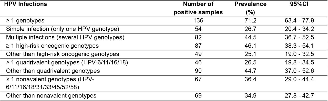 Anal HPV prevalence among GBM eligible for free HPV vaccination (n=191)