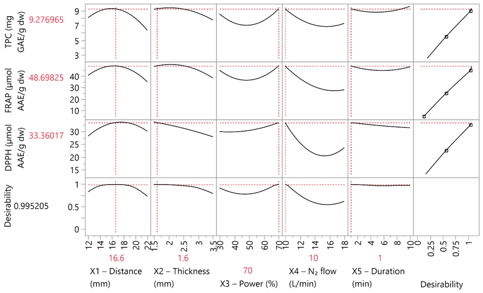 PLS prediction profiler illustrating the effect of the five ARTP processing variables on TPC, FRAP, DPPH and overall desirability.