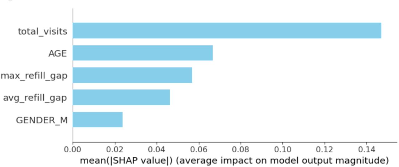 SHAP global feature importance summary: total_visits, AGE, and avg_refill_gap identified as top predictors of non-adherence risk.