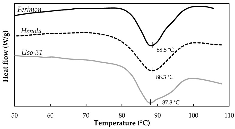 Thermograms obtained from partially defatted hempseed flours.
