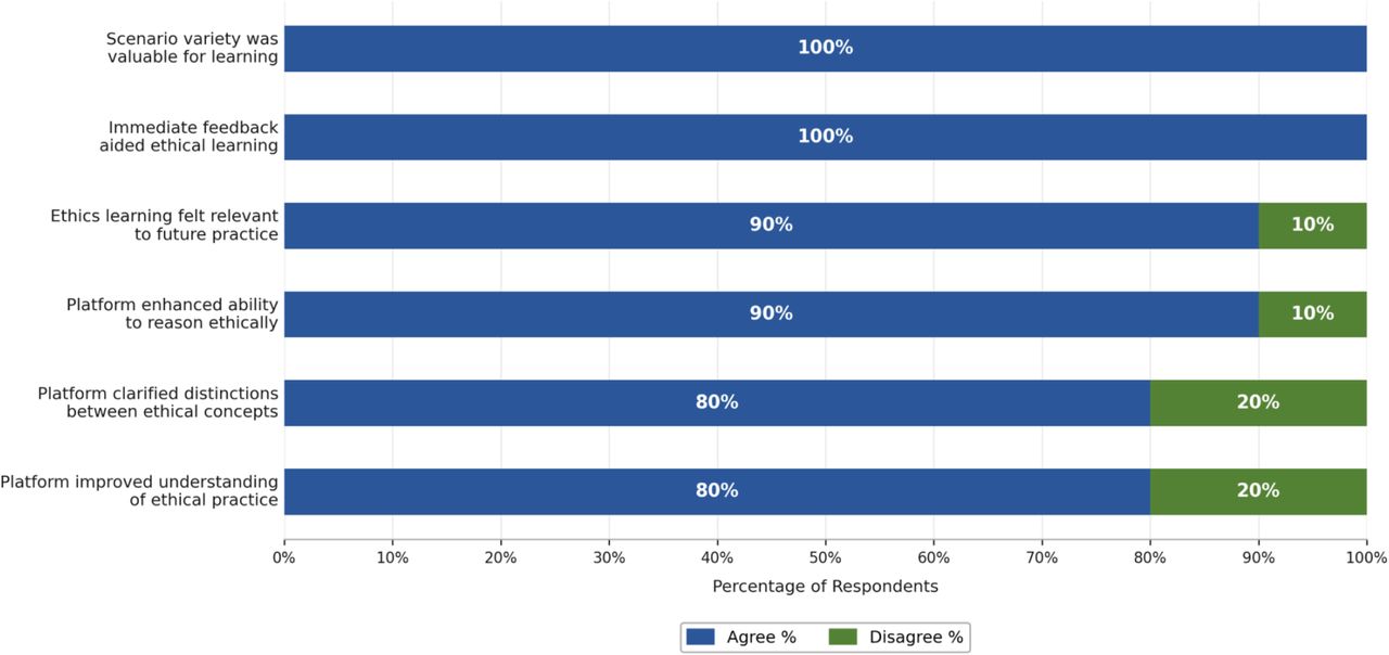 Student agreement ratings for platform utility & ethical concept learning (Objective 1)