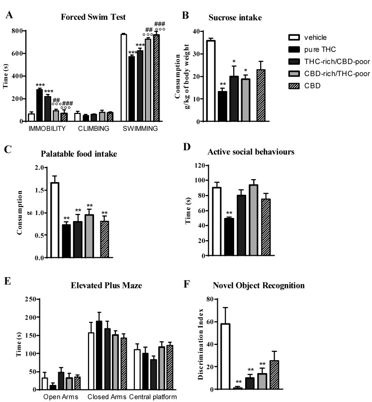 Behavioral responses of adult female rats following adolescent administration of pure THC, THC/CBD combinations or CBD in the forced swim test (panel A), sucrose intake (panel B), palatable food intake (panel C), social interaction test (panel D), elevated plus maze (panel E), novel object recognition test (panel F). Data are expressed as mean ± SEM of 4 animals per group. * p < 0.05, ** p < 0.01, *** p < 0.001 vs. vehicle; °°° p < 0.001 vs. pure THC; ### p < 0.001, ## p < 0.01 vs. THC-rich/CBD-poor. One-way ANOVA followed by Tukey’s post-hoc test.