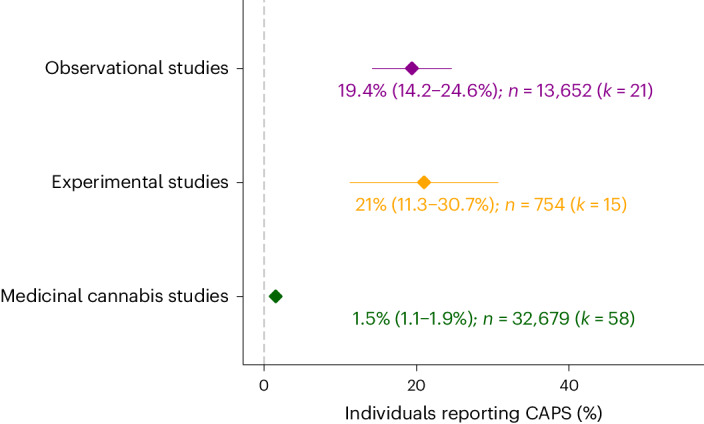 Rates of cannabis-associated psychotic symptoms across study designs.Pooled rates of CAPS across the three different study designs. Estimates on the y axis are the rates (in %, 95% confidence interval) obtained from models pooling together estimates on rates of CAPS (including psychosis-like symptoms, paranoia, hallucinations, and delusions) per study design.