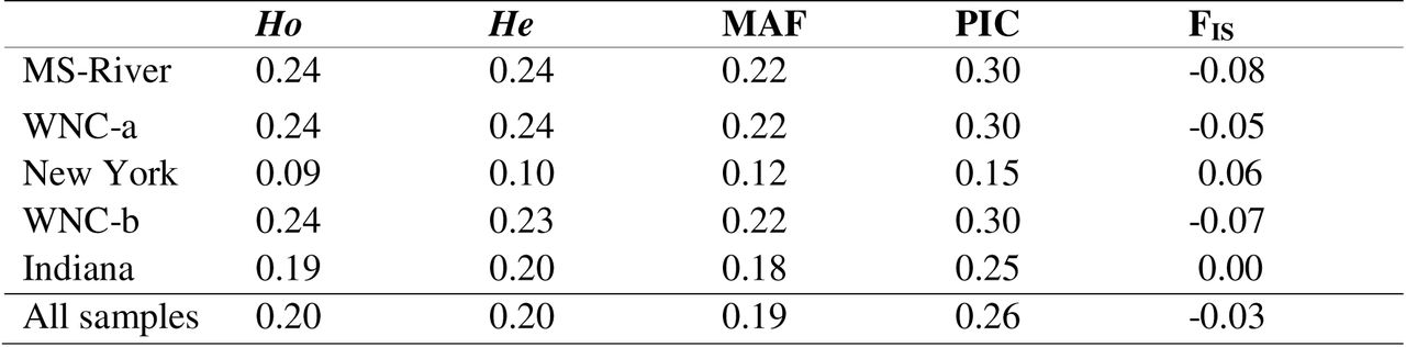 Diversity indices for the entire feral Cannabis collection and by subpopulation. Ho = Observed heterozygosity, He = Expected heterozygosity, MAF = Minor allele frequency, PIC = Polymorphic information content, FIS = Inbreeding coefficient.