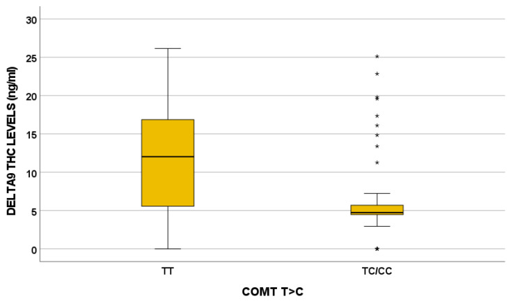 Influence of COMT 680 T>C on Δ9-THC plasma levels (ng/mL) (p = 0.017). TT N = 11; TC/CC N = 47. Extreme outliers are represented by little stars.