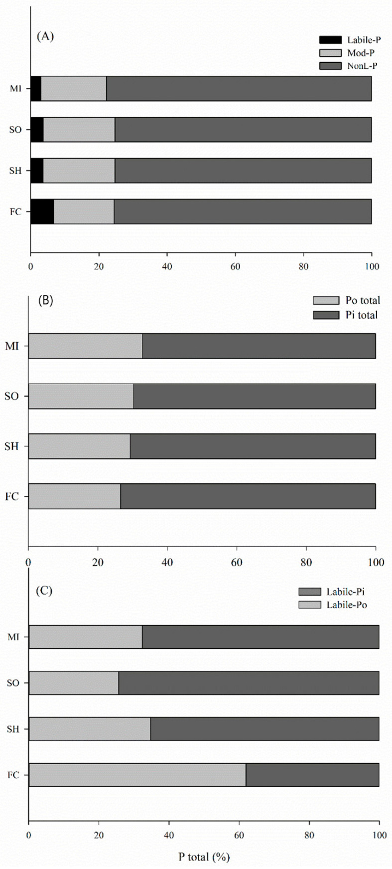 Relative contribution of labile, moderately labile and non-labile P (A), total organic P and total inorganic P (B) and labile organic and labile inorganic P (C) of the soil affected by crop rotations with millet (MI), sorghum (SO), sunn hemp (SH) and fallow/chisel (FC), in the layer of 0–0.2 m.