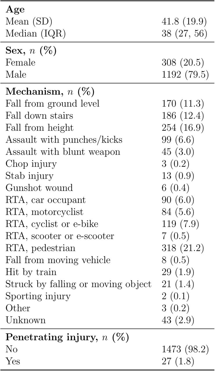 Demographics and injury mechanisms. (SD = standard deviation, IQR = interquartile range, RTA = road traffic accident.)