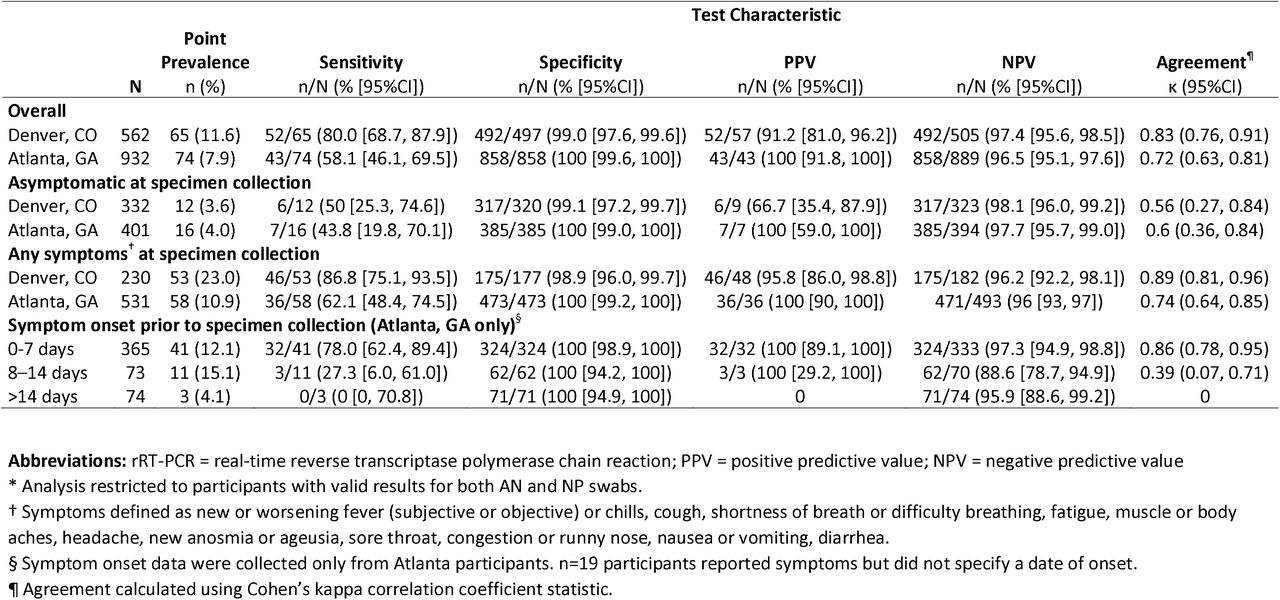 Test performance of self-collected anterior nares swabs (ANS) compared with clinician-performed nasopharyngeal swabs (NPS) for the detection of SARS-CoV-2 by rRT-PCR, by symptom status at time of testing and by symptom onset — Denver, CO, and Atlanta, GA, August – November 2020.*