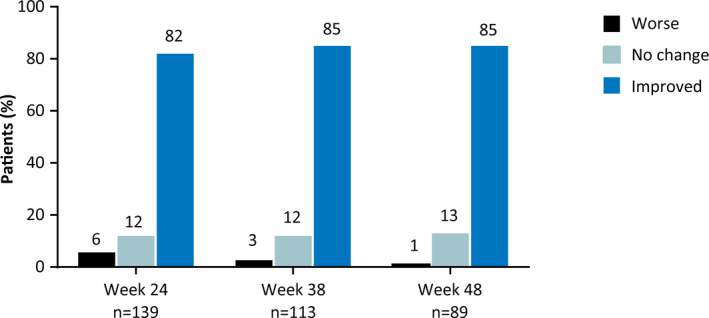Patient/caregiver ratings of change in overall condition on the S/CGIC scale. S/CGIC, Subject/Caregiver Global Impression of Change