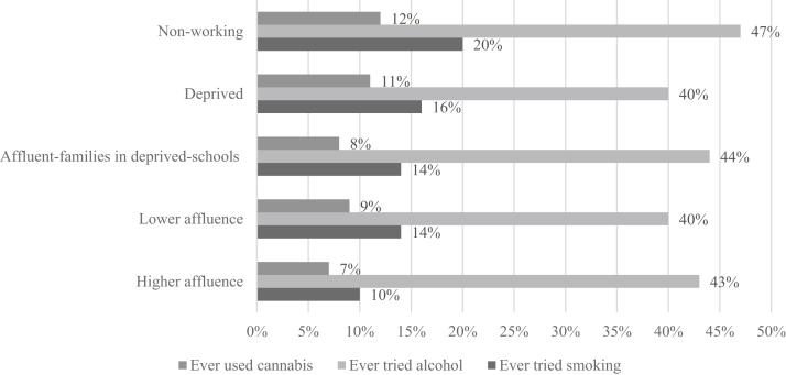 Proportions of classes who have used tobacco, alcohol, or cannabis.
