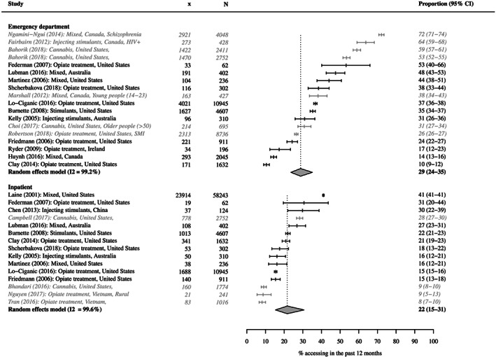 Forest plot of 12‐month cumulative incidence of health‐care utilization. Studies in grey and italics are not included in the pooled estimate