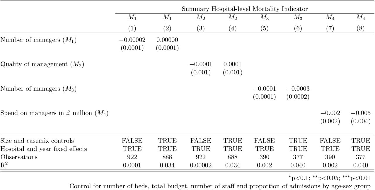 Amount of managerial input and Summary Hospital-level Mortality Indicator 2012/13 – 2018/19