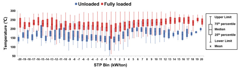 The difference in exhaust temperature between fully loaded and unloaded trucks. (IQR = 75th percentile − 25th percentile, Lower Limit = max (minimum in the sample, 25th percentile − 1.5IQR), Upper Limit = min (maximum in the sample, 75th percentile + 1.5IQR)).