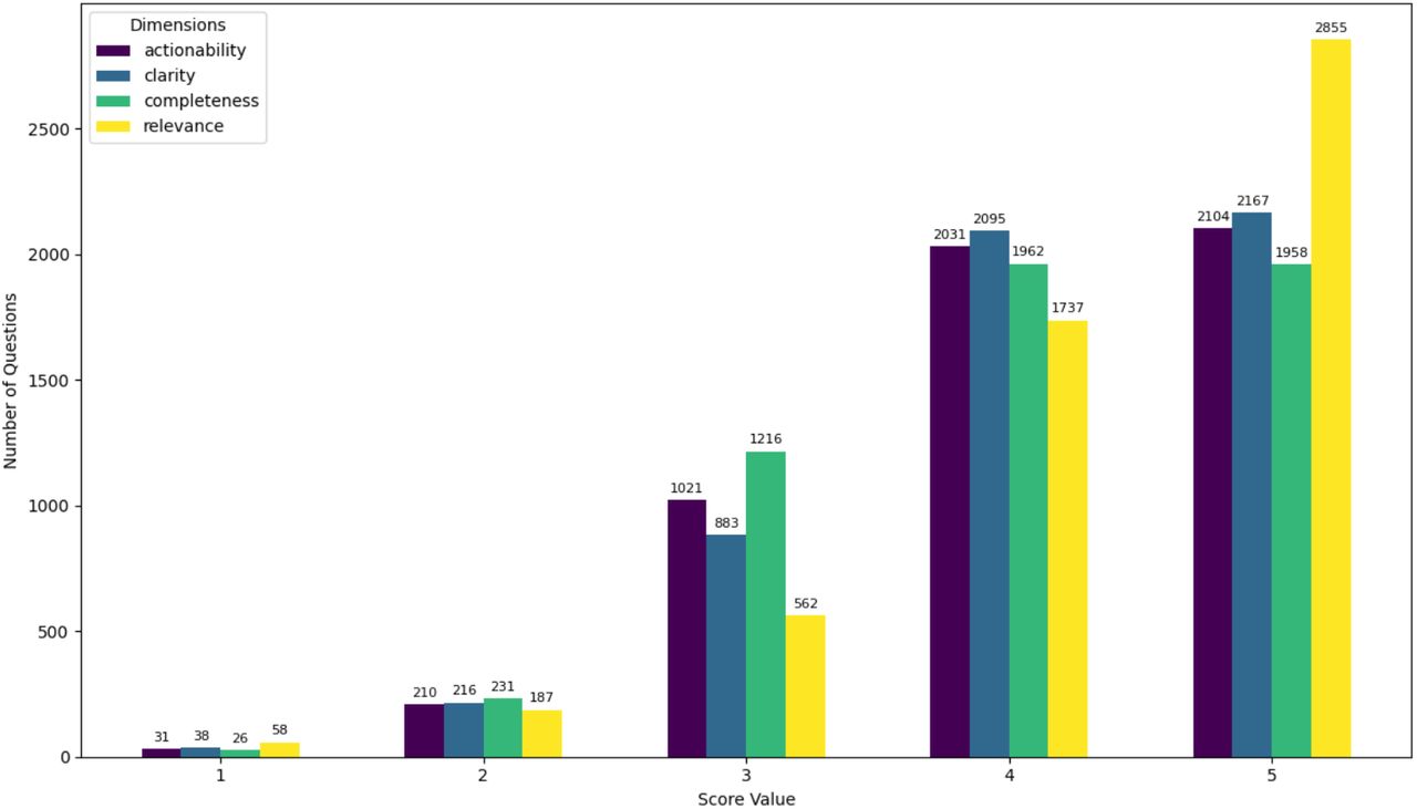 Histogram of the number of questions achieving each score for each of the four rating categories.