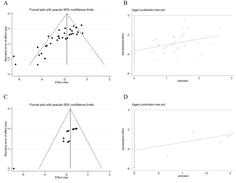 Panel A shows a funnel plot with effect sizes on the x-axis and standard errors on the y-axis, displaying pseudo ninety-five percent confidence limits. Panel B is Egger's publication bias plot with standardized effect on the y-axis and precision on the x-axis, showing a positive trend. Panel C is another funnel plot similar to Panel A, with fewer data points. Panel D mirrors Panel B with a positive trend in Egger’s publication bias plot.
