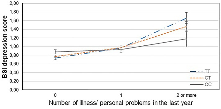 Significant interaction effect of illness/personal problems and GABRA6 rs3219151 on current depression scores in the total sample. Mean BSI depression scores are displayed with standard error bars, in function of genotype and the number of life events related to illness, injury or problems occurred within the last year (general linear model performed only for visualization purposes).