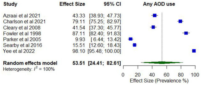 Prevalence of past 12-month AOD use.