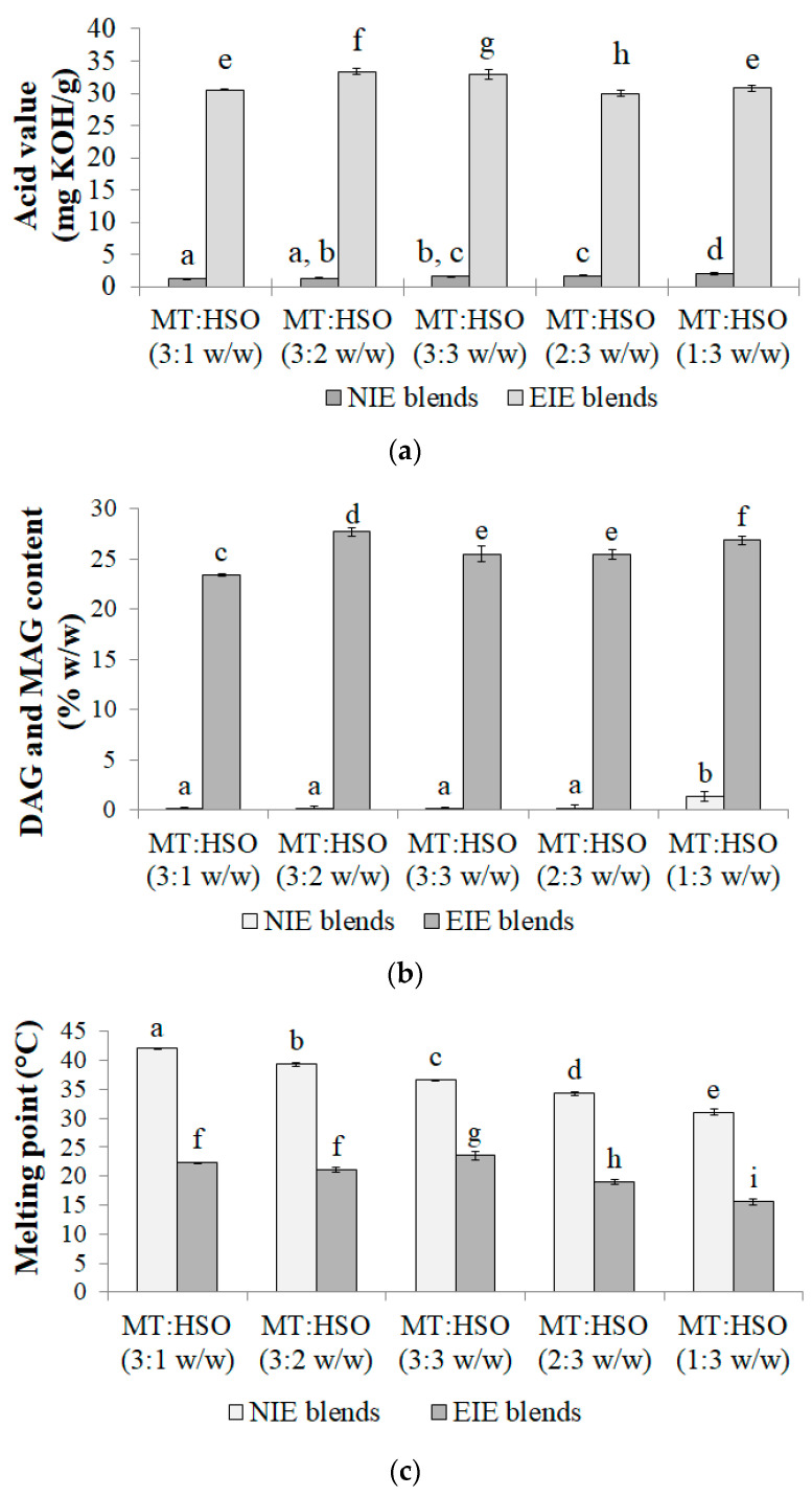 Fat blends characteristics: (a) acid value, (b) DAG and MAG content, (c) melting point. Different letters indicate significantly different values (p < 0.05).