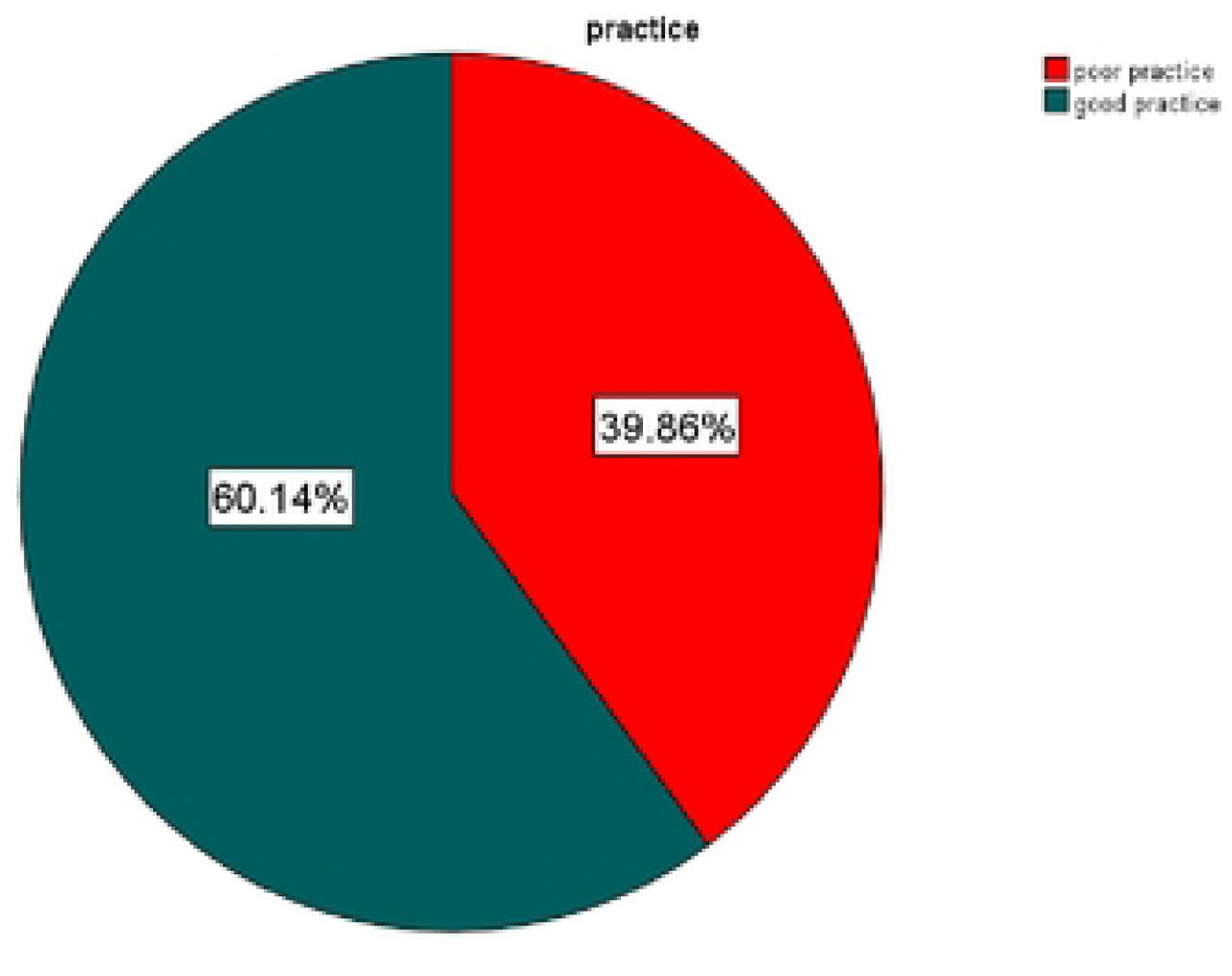 Level of practice in pediatric emergency triage among healthcare providers working in tertiary hospitals, west Oromia, Ethiopia, and 2025 (n=414).