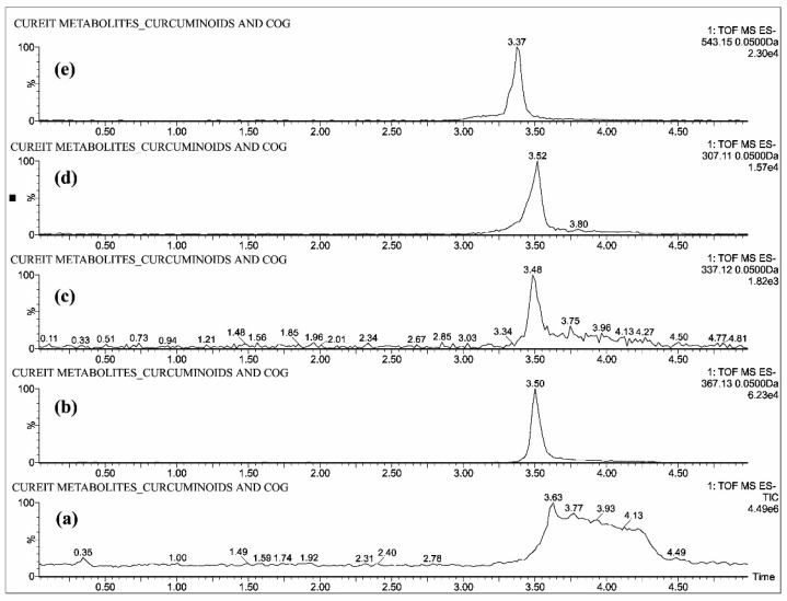 UPLC-QTOF-MS chromatograms of standards—(a) total ion chromatogram of curcuminoids and COG, extracted ion chromatograms of (b) CUR, (c) DMC, (d) BDMC and (e) COG.