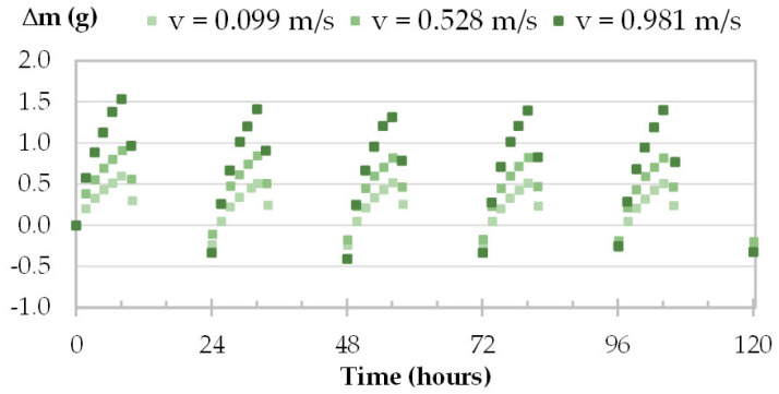Moisture uptake and release kinetics for one specimen of TH (TH-c-7) in tests 1-2-3.