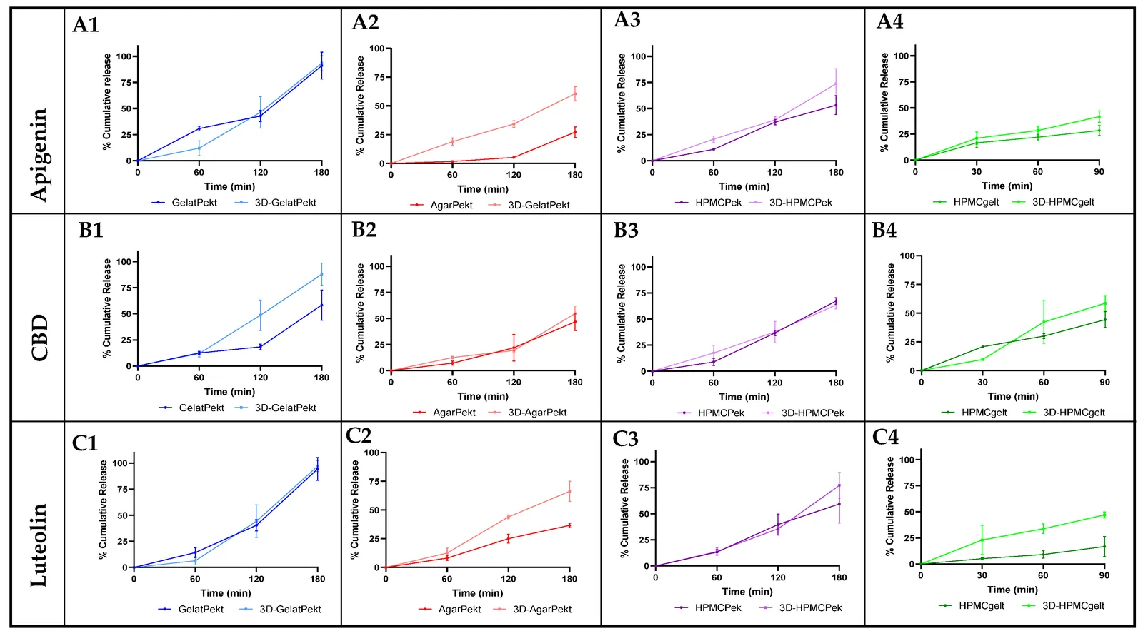 In vitro dissolution profiles of moulded tablets and printlets prepared using four different polymer pair systems: agar–pectin (AgarPekt), gelatine–pectin (GelatPekt), HPMC–gelatine (HPMCgelt), and HPMC–pectin (HPMCPek). Panels (A1–A4) show apigenin release from (A1) GelatPekt, (A2) AgarPekt, (A3) HPMCPek, and (A4) HPMCgelt tablets. Panels (B1–B4) show CBD release from (B1) GelatPekt, (B2) AgarPekt, (B3) HPMCPek, and (B4) HPMCgelt tablets. Panels (C1–C4) show luteolin release from (C1) GelatPekt, (C2) AgarPekt, (C3) HPMCPek, and (C4) HPMCgelt tablets. Data are presented as mean ± SD (n = 3).