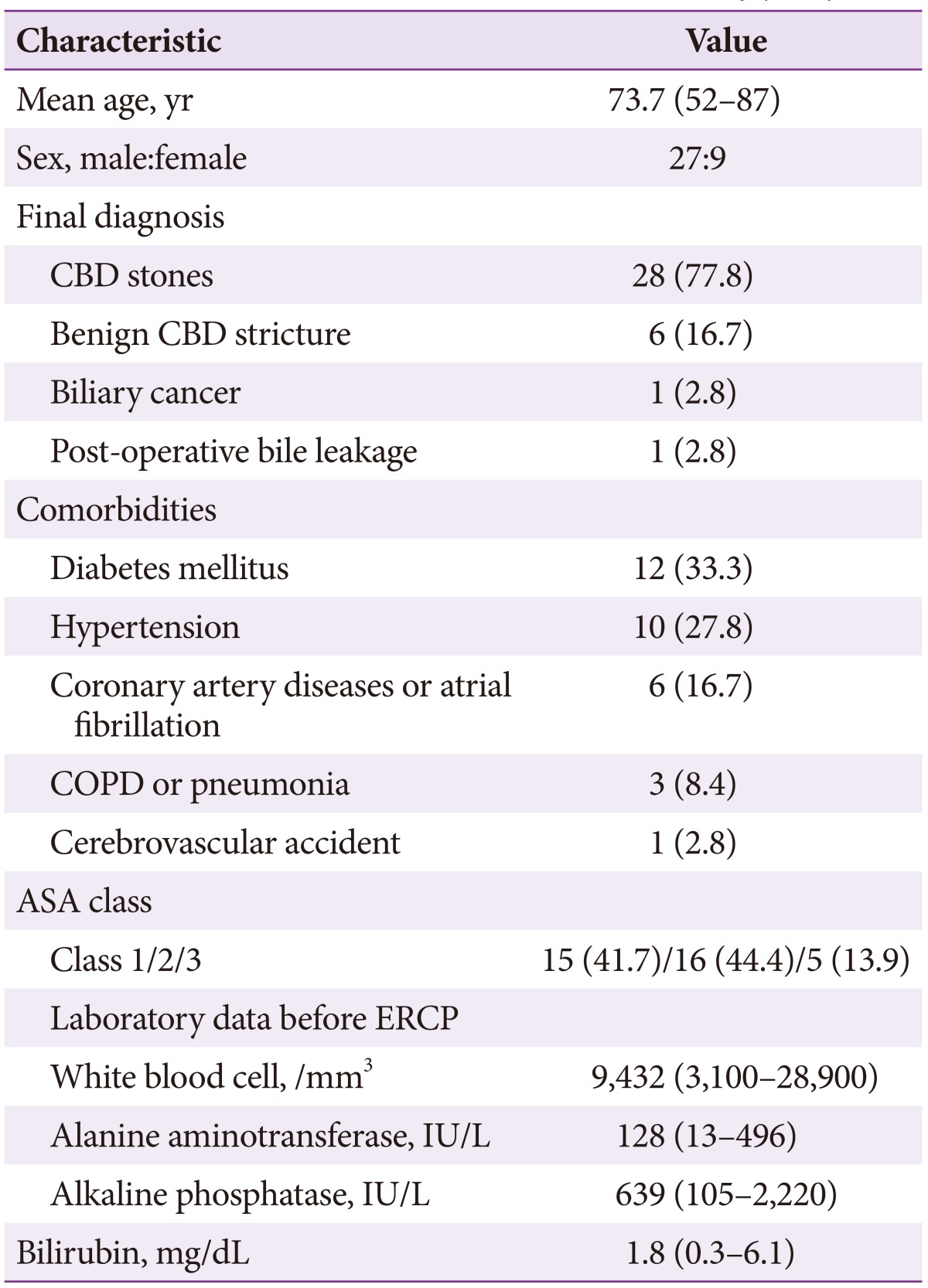 Characteristics of Patients with Billroth II Gastrectomy (n=36)