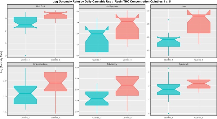 Paneled boxplots of various CARs by extreme quintiles of daily cannabis use interpolated:cannabis resin THC:last month cannabis use. Nonoverlapping notches indicate statistical significance