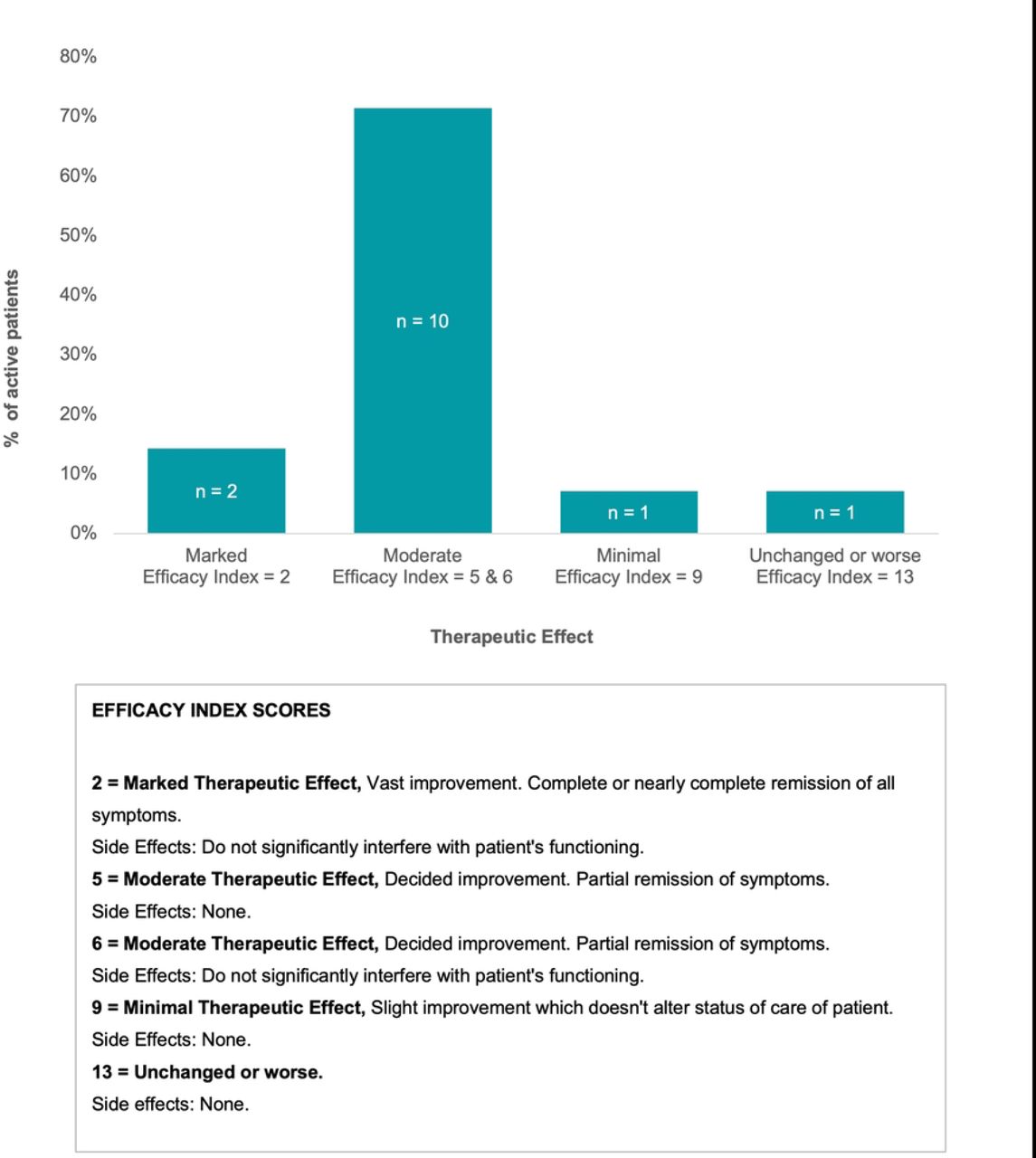 Clinical Global Impression - Therapeutic Effect after 28 days of treatment.