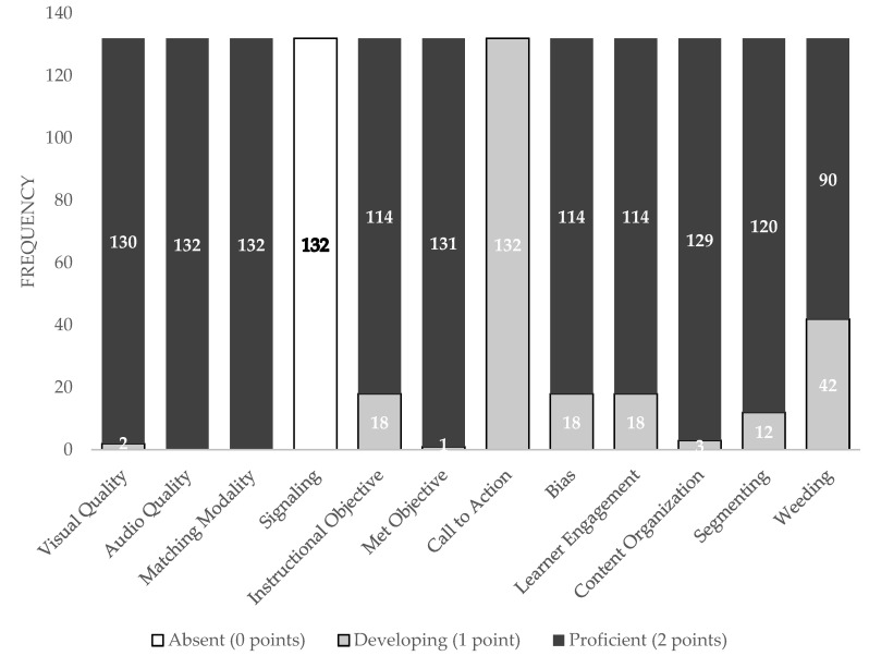 Frequency of scores by video category.