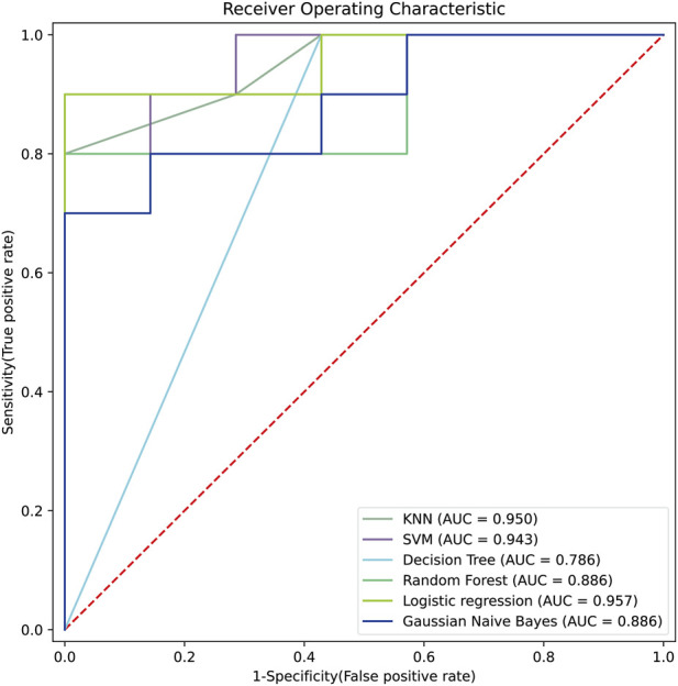 ROC curve comparing six classification models: KNN, SVM, Decision Tree, Random Forest, Logistic Regression, and Gaussian Naive Bayes. Highest AUC achieved by Logistic Regression at 0.957; Decision Tree lowest at 0.786.