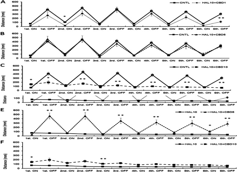 Effect of HAL 10 mg /L + ROP on light/dark-stimulatory response. In the HAL 10 mg/L + ROP 1 mg/L group, the response was enhanced in the first light condition compared to the CNTL; however, the response was significantly decreased in the second to sixth dark conditions (a). In the HAL 10 mg/L + ROP 5 mg/L group, the response significantly increased in all light conditions compared to the CNTL. However, the response significantly decreased in all dark conditions (b). In the HAL 10 mg/L + ROP 10 mg/L group, there was no significant difference in all dark conditions compared to the CNTL, but the response was enhanced from the first to fifth light conditions (c). The HAL 10 mg/L + ROP 1 mg/L group was significantly enhanced only in the first light condition compared with the HAL 10 mg/L group (d). The HAL 10 mg/L + ROP 5 mg/L group had a significantly enhanced response in all light conditions compared to the HAL 10 mg/L group (e). In the HAL 10 mg/L + ROP 10 mg/L group, the response was improved in all dark conditions, compared to the HAL 10 mg/L, whereas the response was enhanced in all light conditions (f). CNTL: Control, HAL 10: Haloperidol 10 mg/L, ROP 1, 5, 10: Ropinirole 1, 5, 10 mg/L, ON: light-on period, OFF: light-off period. Tukey–Kramer test; *p <0.05, **p <0.01 from the CNTL vs HAL 10 + ROP groups. All values are presented as means ± SEMs (n=128)