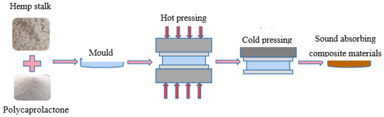 Process flow diagram for the preparation of the sound-absorbing composite materials.