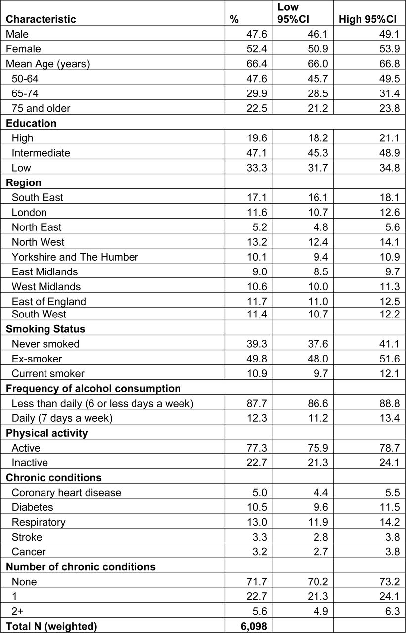 Demographic and health characteristics of participants, English Longitudinal Study of Ageing self completion questionnaire, wave 8
