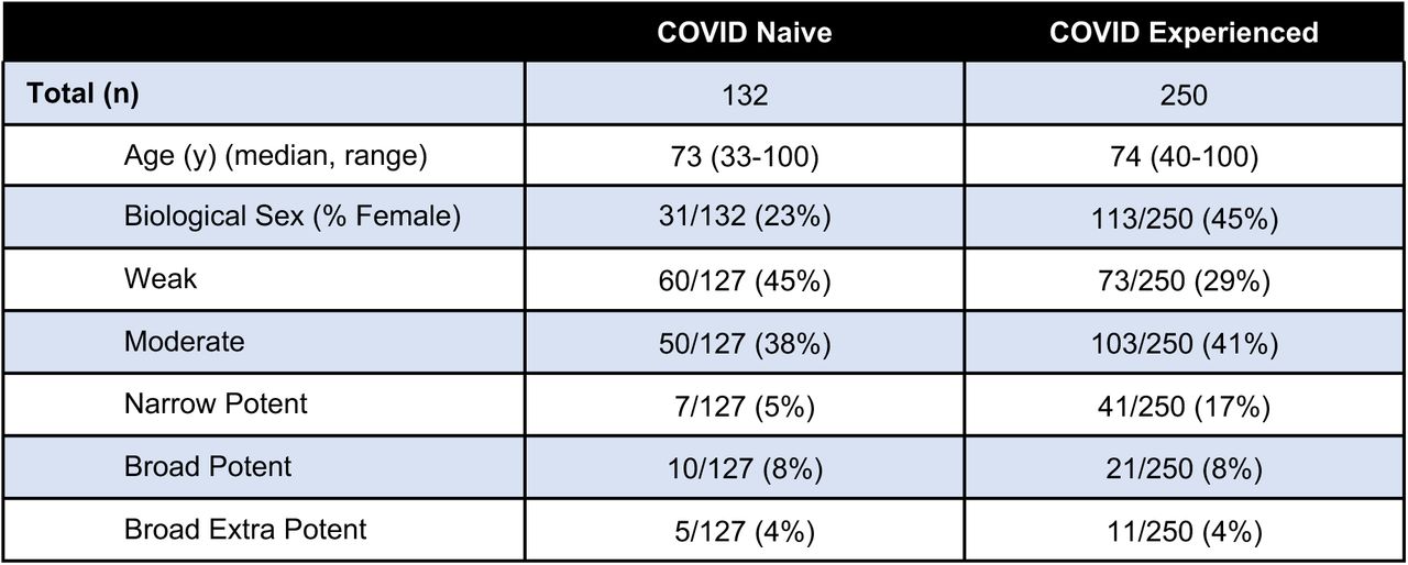 Comparison of Samples from COVID-Naïve or Experienced Donors Analyzed in Supplemental Figure 1EDescriptions of samples from donors who were either COVID-naïve or previously infected with age and sex noted. Proportion of sample numbers in each groups were also analyzed.
