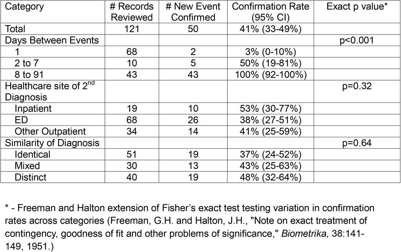 Proportion of self-harm diagnoses recoded after an emergency department visit for self-harm for which review of full-text records indicated a true distinct event.
